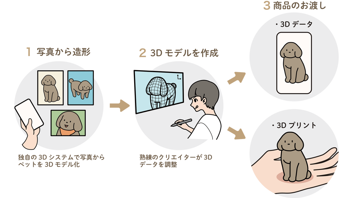 【OMOIDE 3D】お手持ちのペット写真から作るオーダーメイド3Dフィギュア - PINSTUDIO Pet & Photo