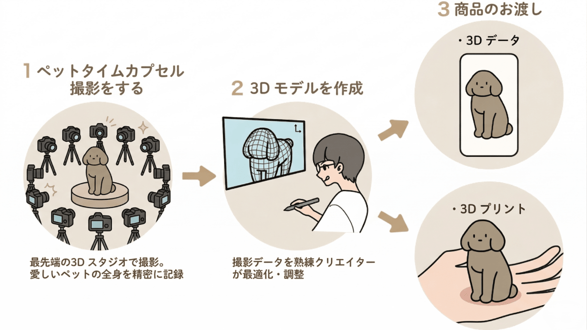 【Pet Time Capsule Light】追加オプション - PINSTUDIO Pet & Photo